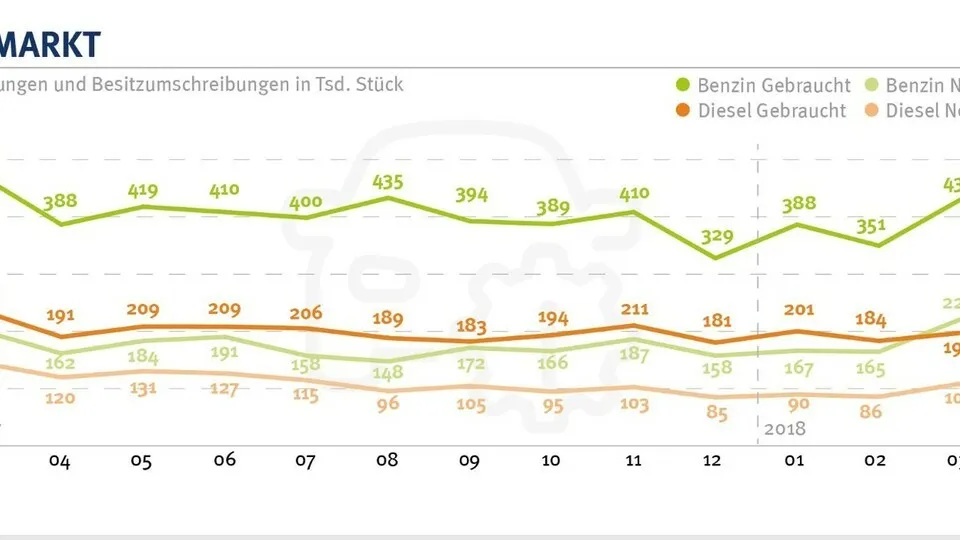 Deutliches Diesel-Dilemma